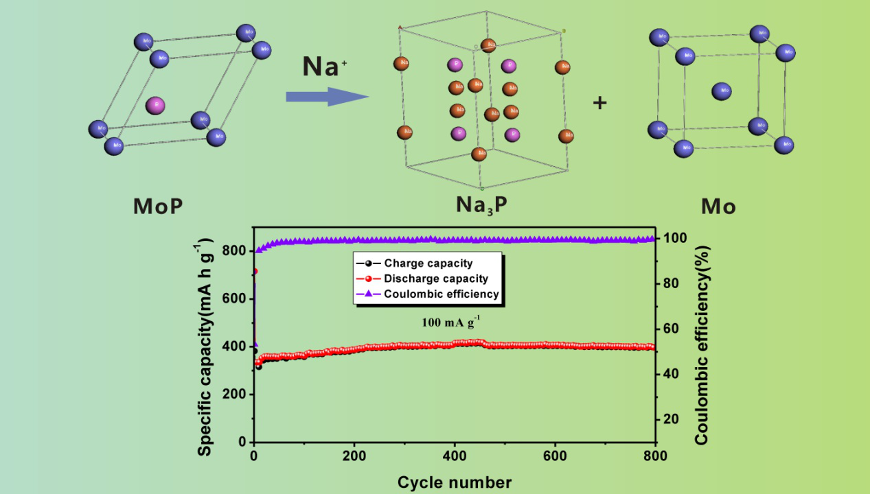 中南大学纪效波教授团队在磷基钠离子电池负极